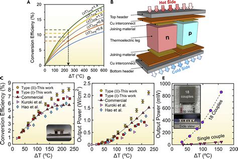 Bismuth Telluride - Un alliage thermoélectrique prometteur pour une technologie de récupération de chaleur de pointe !