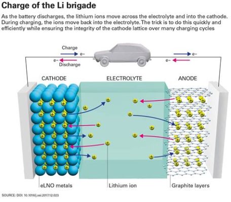  Lithium: L'Électrochimie en Mouvement et le Futur des Batteries Électriques !