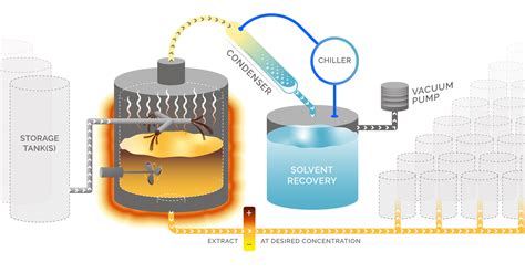 Éther:  Déterminant de Solvants Naturels et Ingrédient Essentiel des Biocarburants !