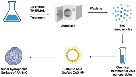  Zinc Oxide Nanoparticules: Un Voyage au Cœur de l'Optoélectronique et des Matériaux Avancés!